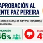 De abril a mayo cae la aprobación del presidente Paz al 46% por el conflicto
